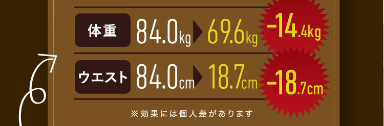 体重 84.0kg→69.6kg　-14.4kg　ウエスト 84.0cm→18.7cm　-18.7cm　※効果には個人差があります